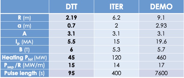 Comparison among DTT, ITER and DEMO