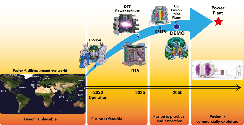 Fusion facilities around the world