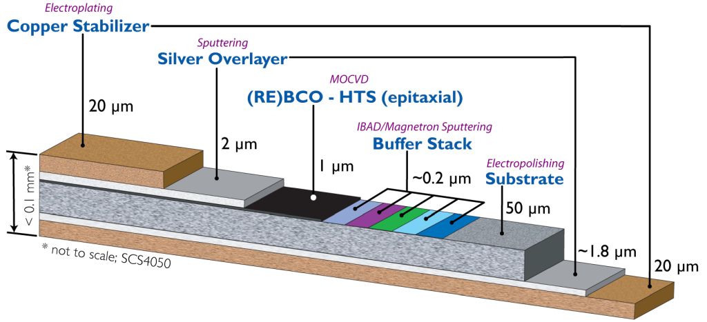 High Temperature Superconductor technology