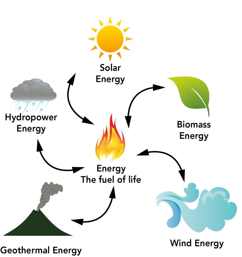 Renewable energy sources