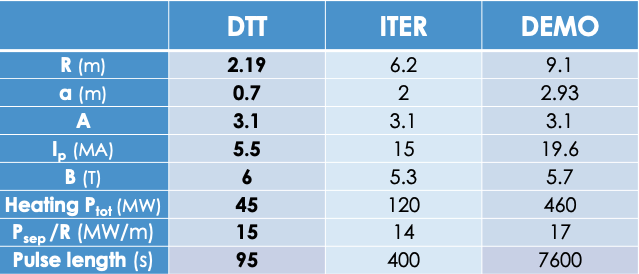 Comparison among DTT, ITER and DEMO