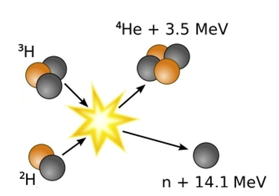 Deuterium-Tritium Fusion Reaction
