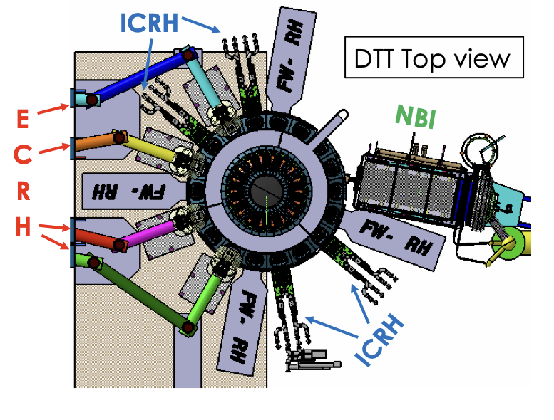 DTT-HCD. Schematic view of the additional heating systems allocation